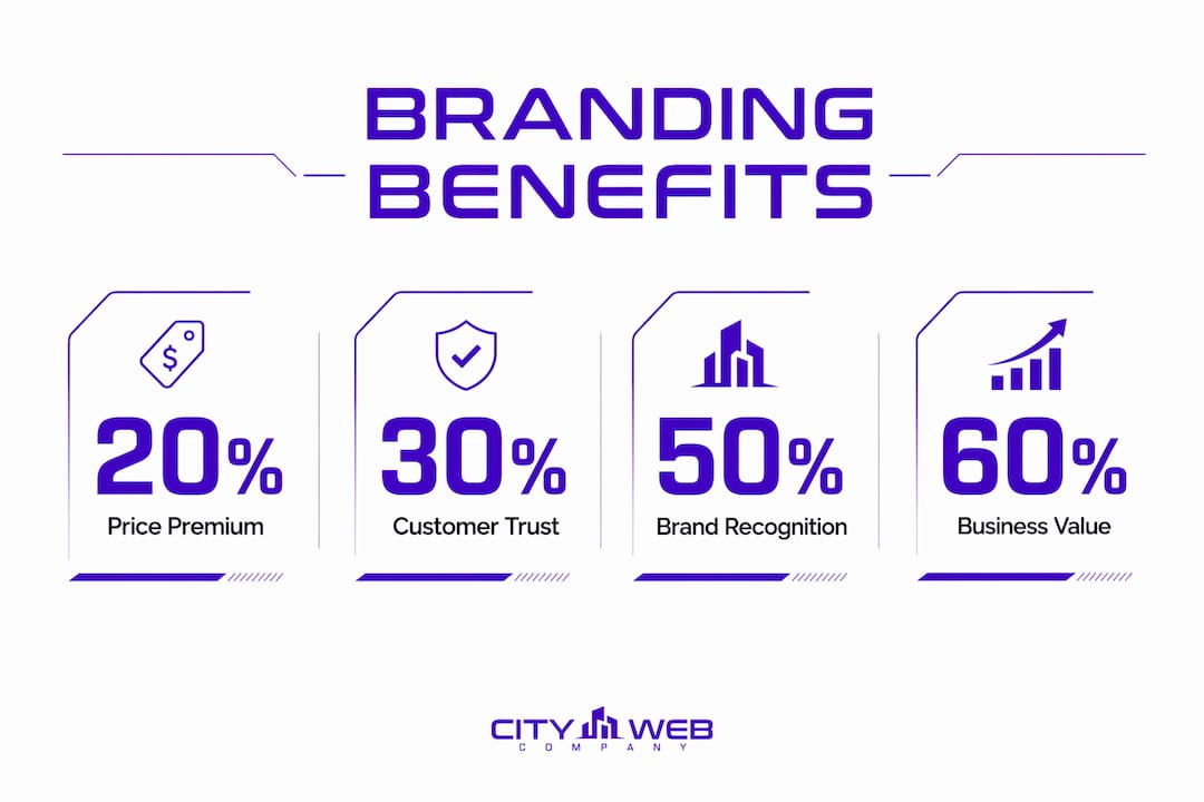 Infographic showing branding benefits with key statistics