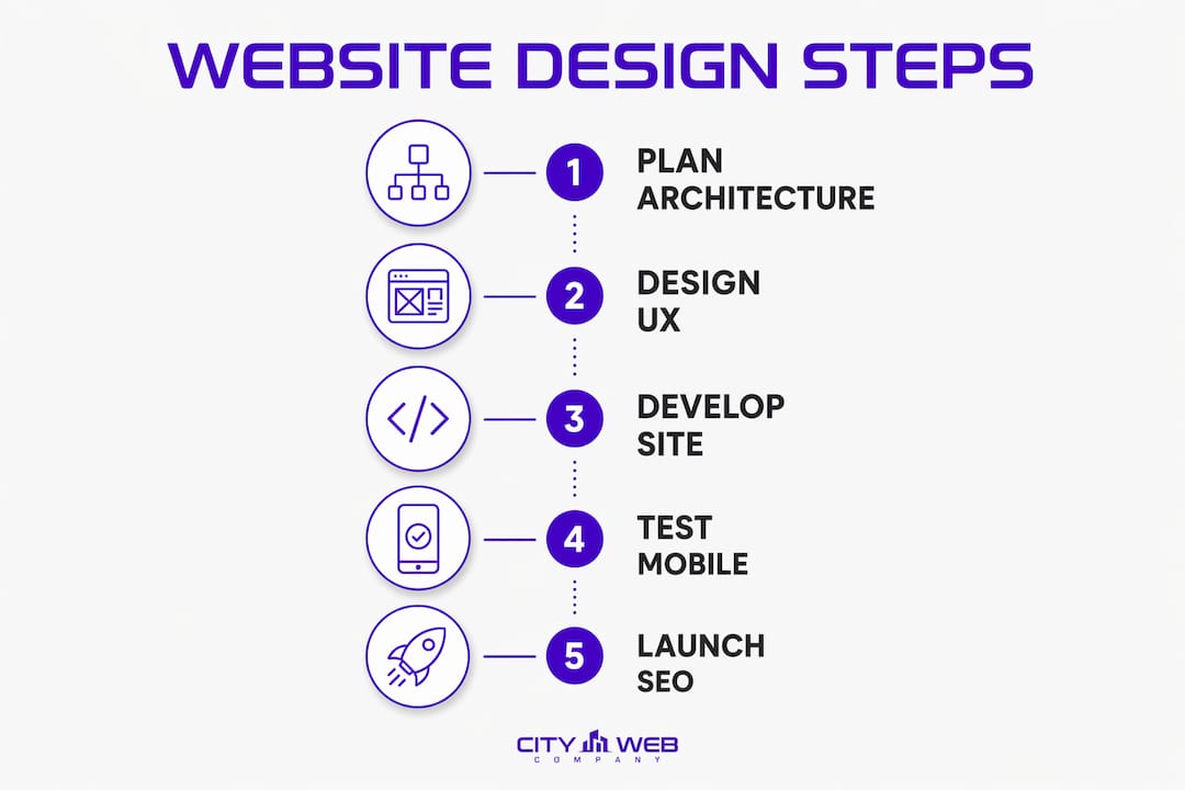 Infographic outlining steps for law firm website design
