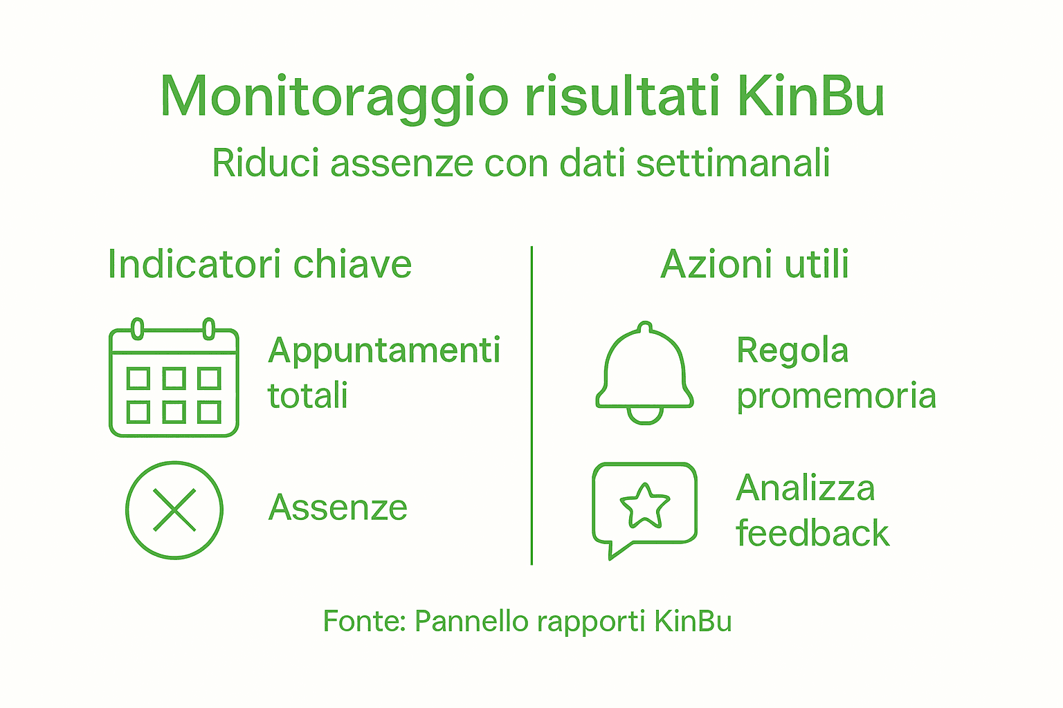 Infografica sui risultati e il monitoraggio del calendario KinBu
