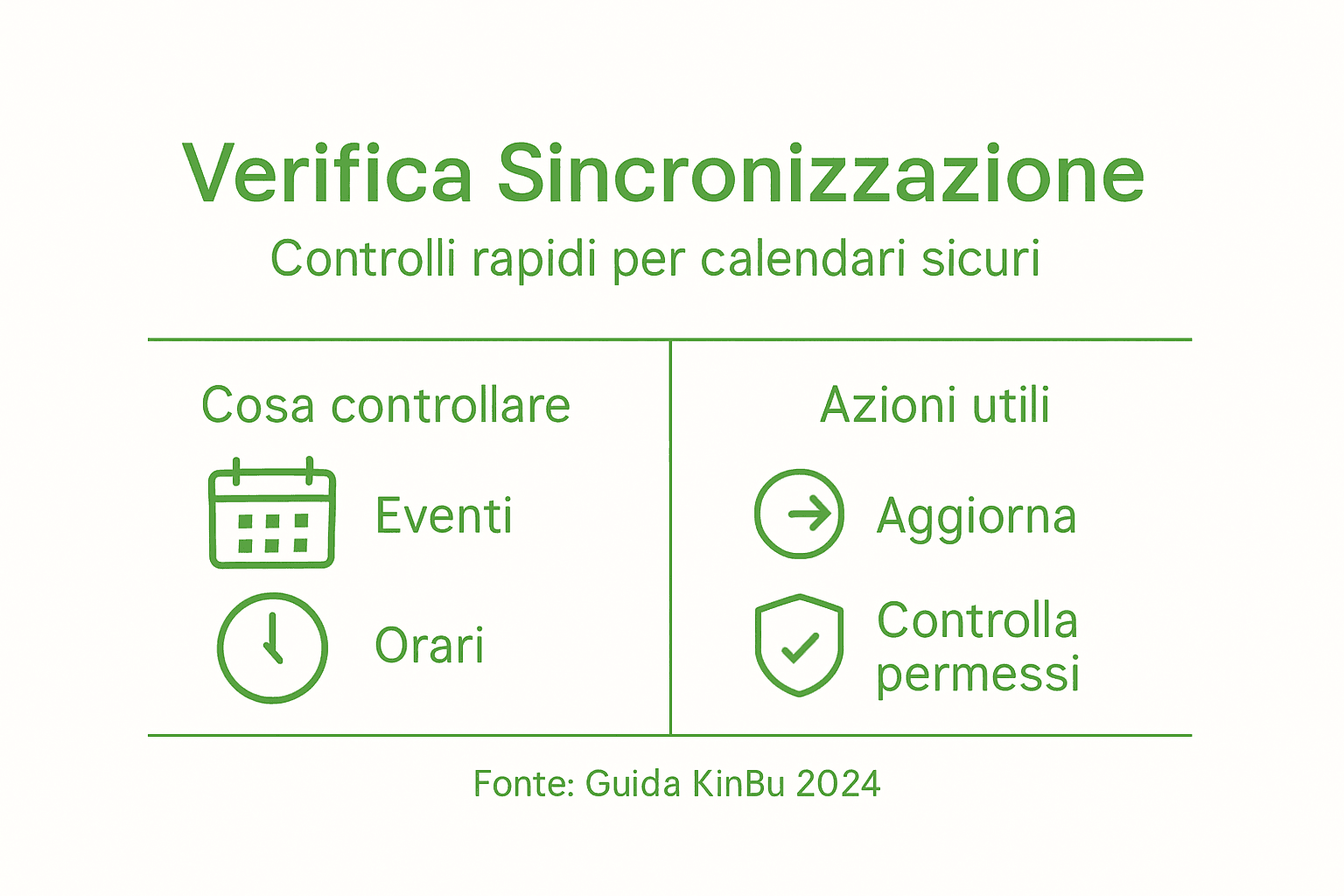 Infografica: come controllare la corretta sincronizzazione tra KinBu e Google