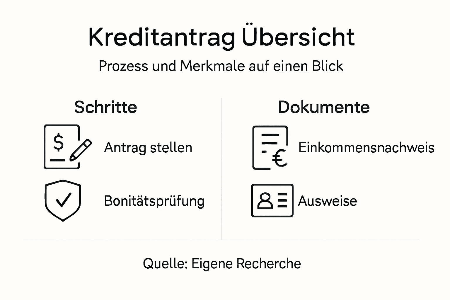 Infografik: So läuft ein Kreditantrag ab – Schritte und wichtige Merkmale auf einen Blick