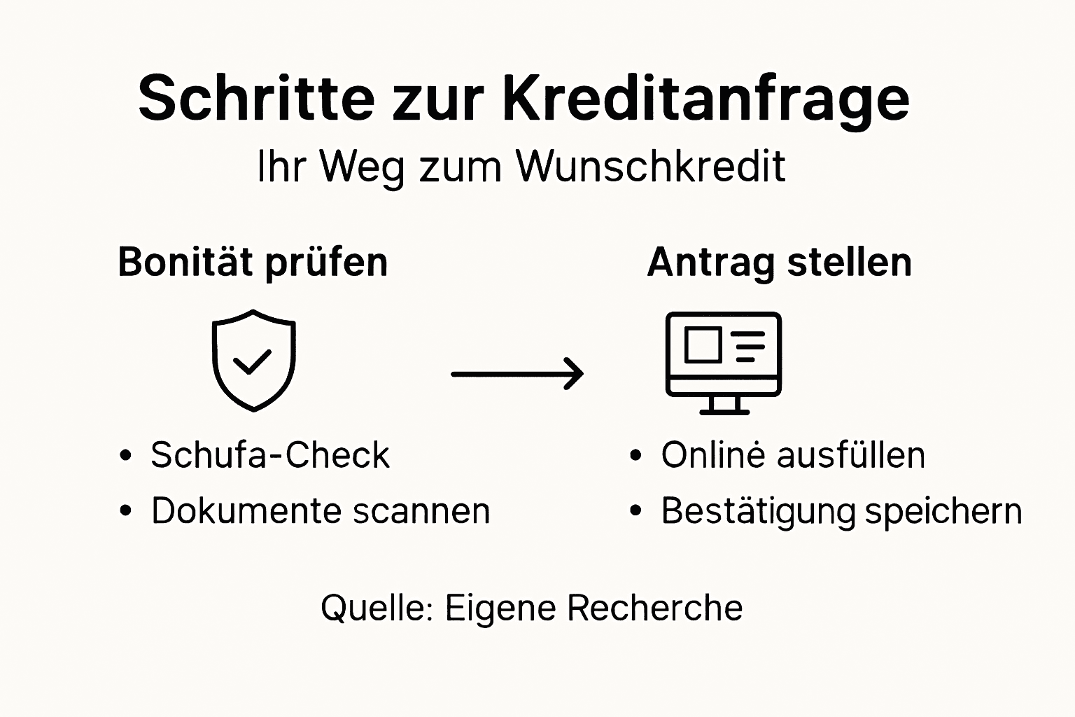 Schritt-für-Schritt Überblick: So läuft eine Kreditanfrage ab (Infografik)