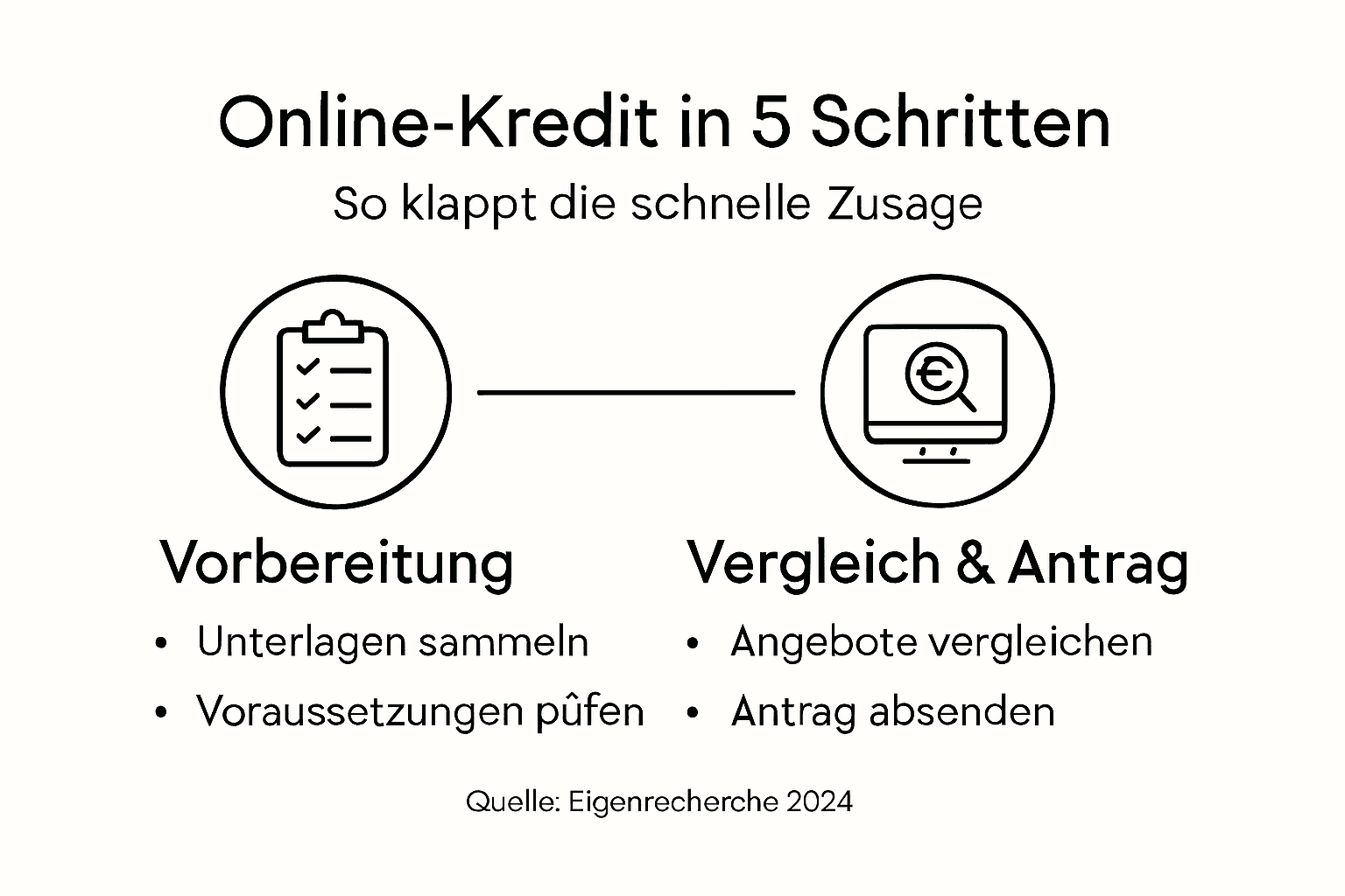 Infografik: So beantragen Sie Ihren Online-Kredit in 5 einfachen Schritten