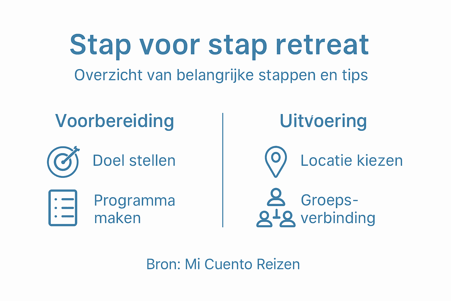 Overzicht van de stappen bij begeleiding tijdens een retreat (infographic)