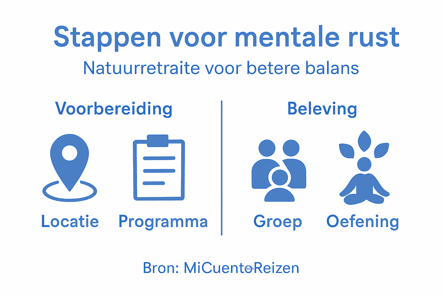 Overzichtelijke infographic: zo vind je rust tijdens een natuurretraite, stap voor stap.
