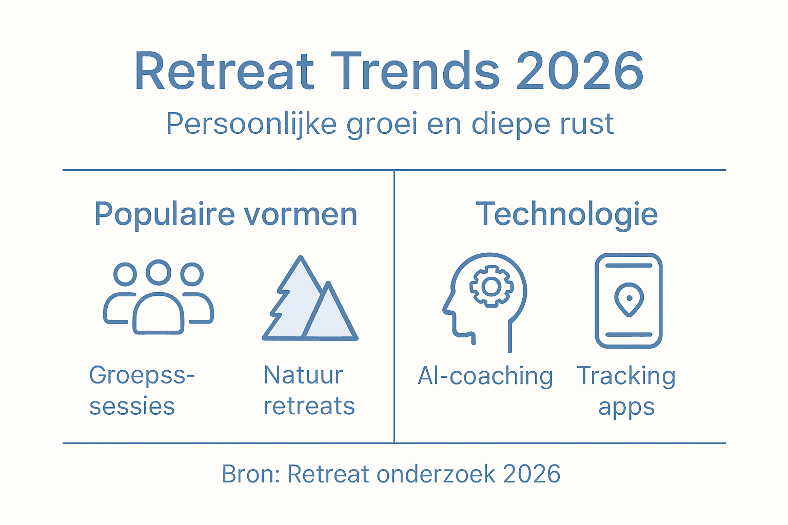 Infographic: de nieuwste trends en technologieën op het gebied van retreats