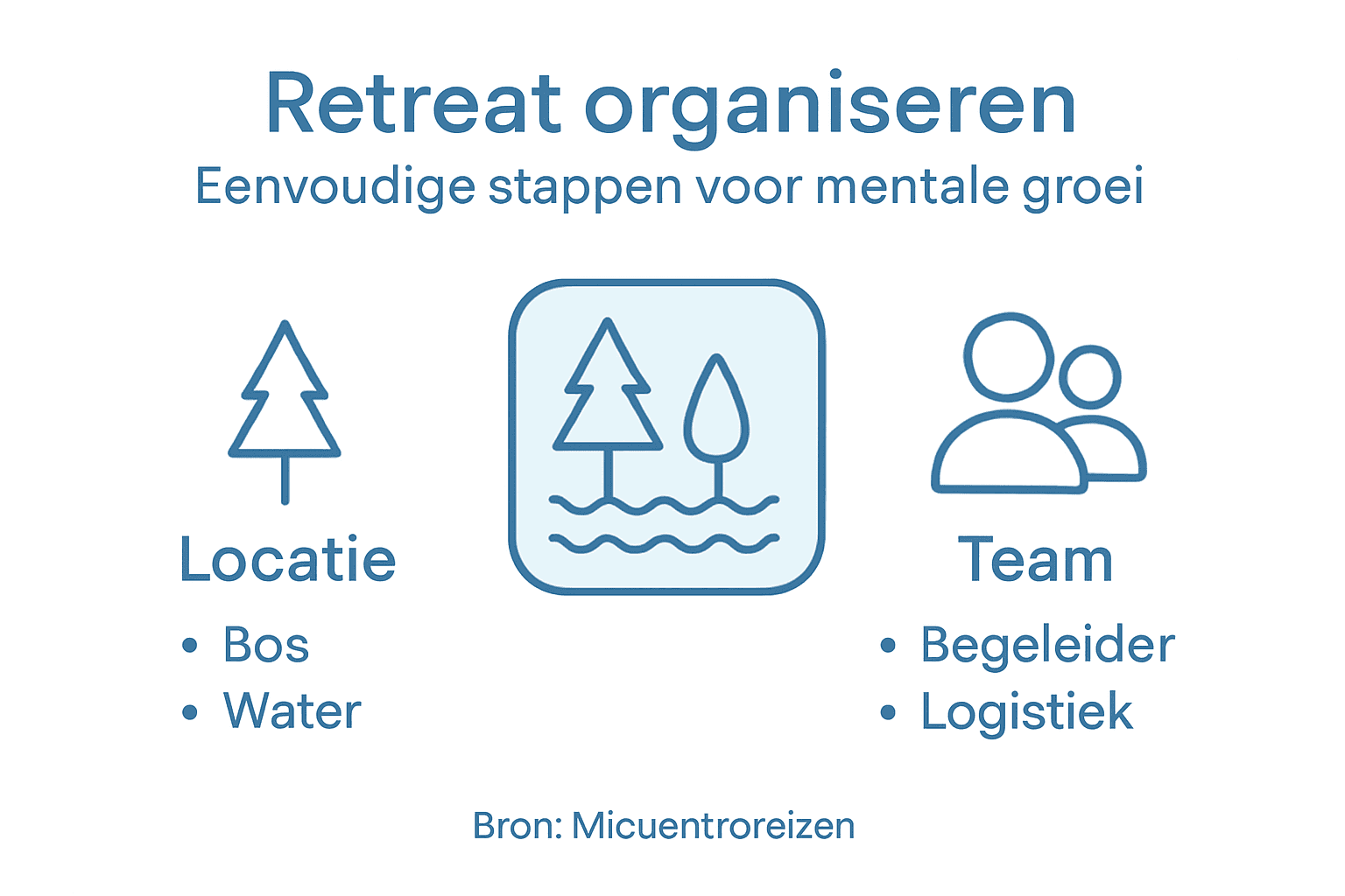 Overzicht van onze retreat: locatie, team en organisatie in beeld