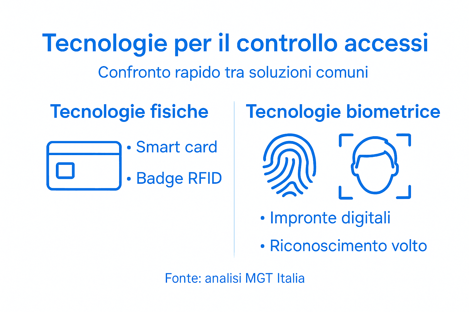 Panoramica delle principali soluzioni per il controllo degli accessi: infografica