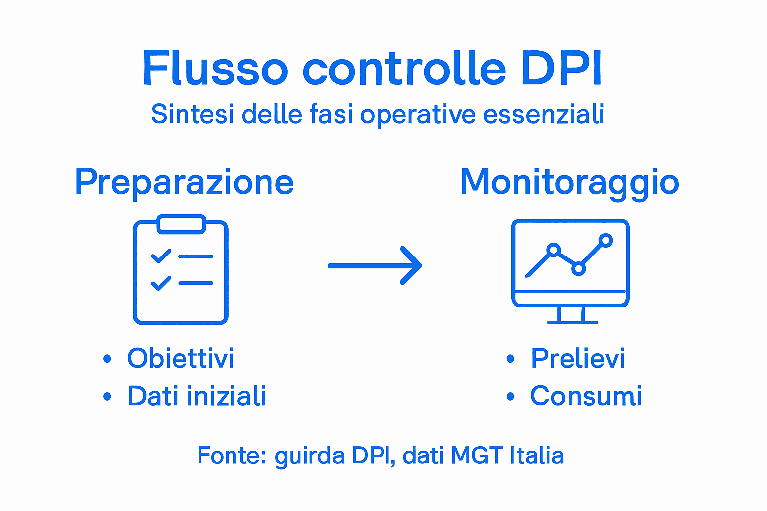 Schema operativo essenziale per la gestione dei DPI