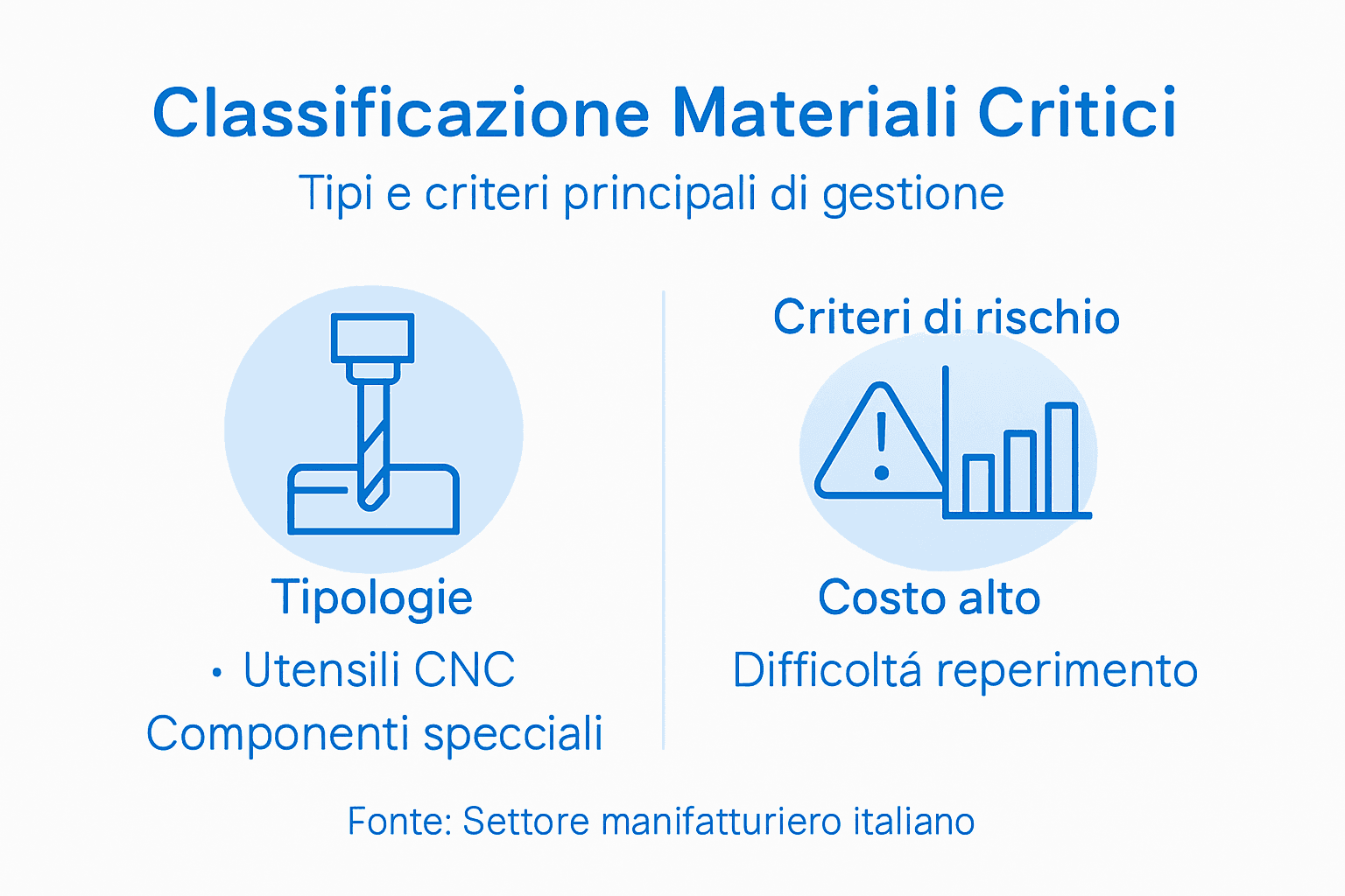 Infografica sulla classificazione dei materiali considerati critici