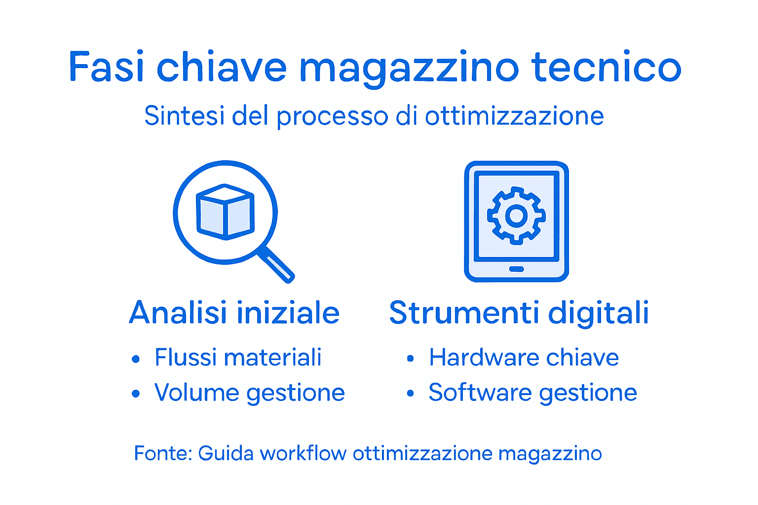 Infografica: tutte le fasi per ottimizzare il magazzino tecnico