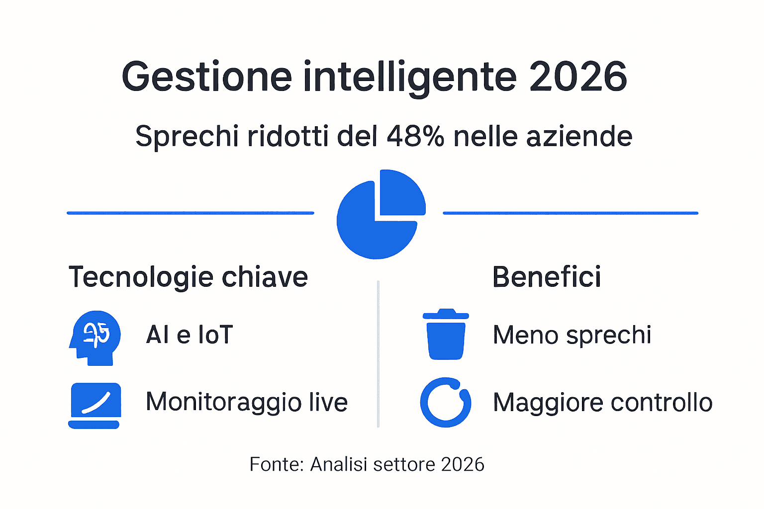 Infografica: tutti i vantaggi di una gestione intelligente per ridurre gli sprechi