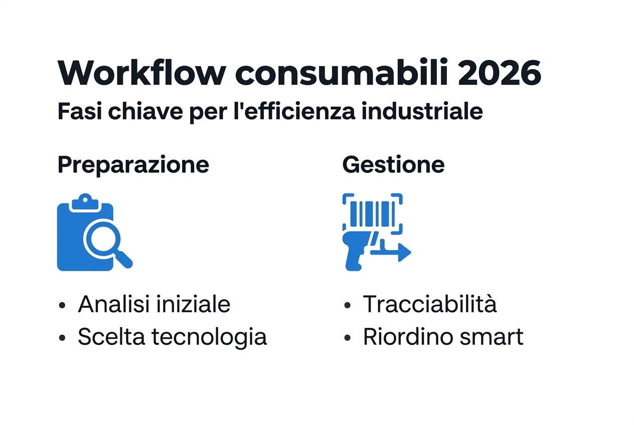 Schema illustrativo del processo di gestione dei consumabili