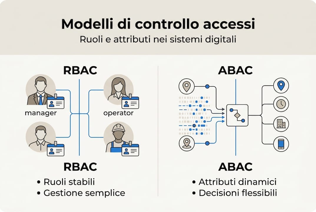 Infografica sui principali modelli di controllo degli accessi: RBAC e ABAC
