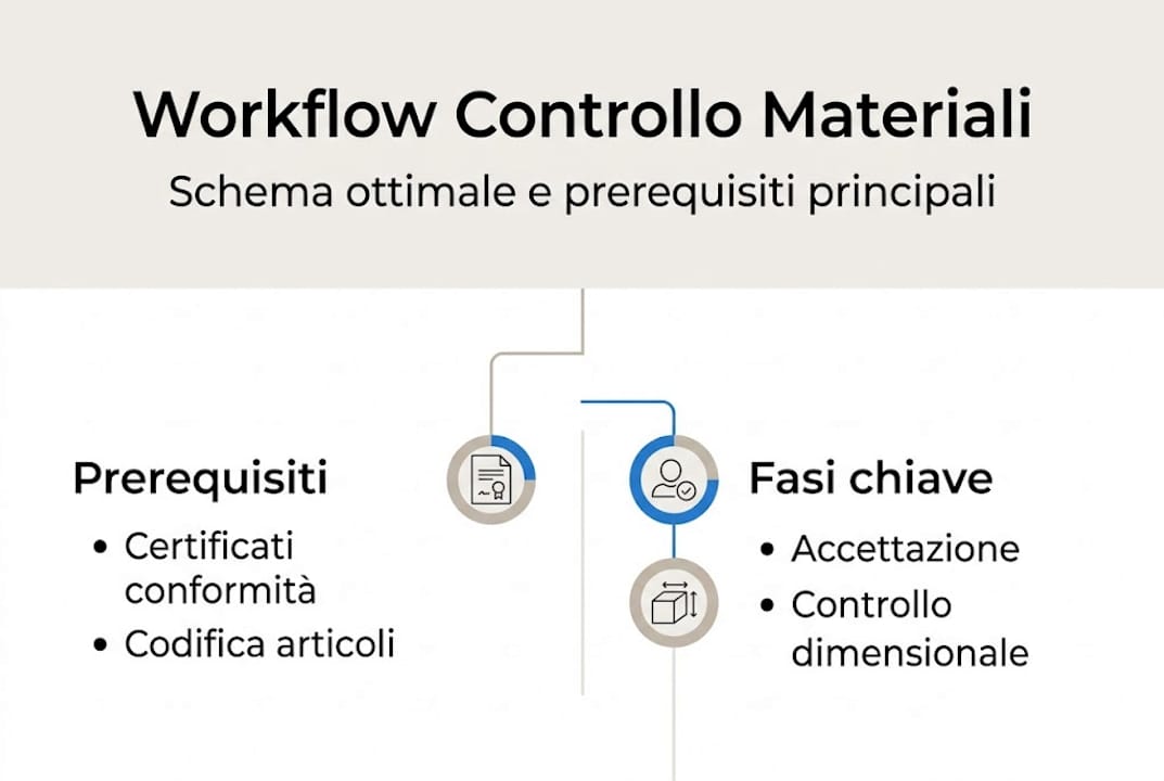 Schematizzazione delle principali fasi operative e dei requisiti necessari per il controllo dei materiali