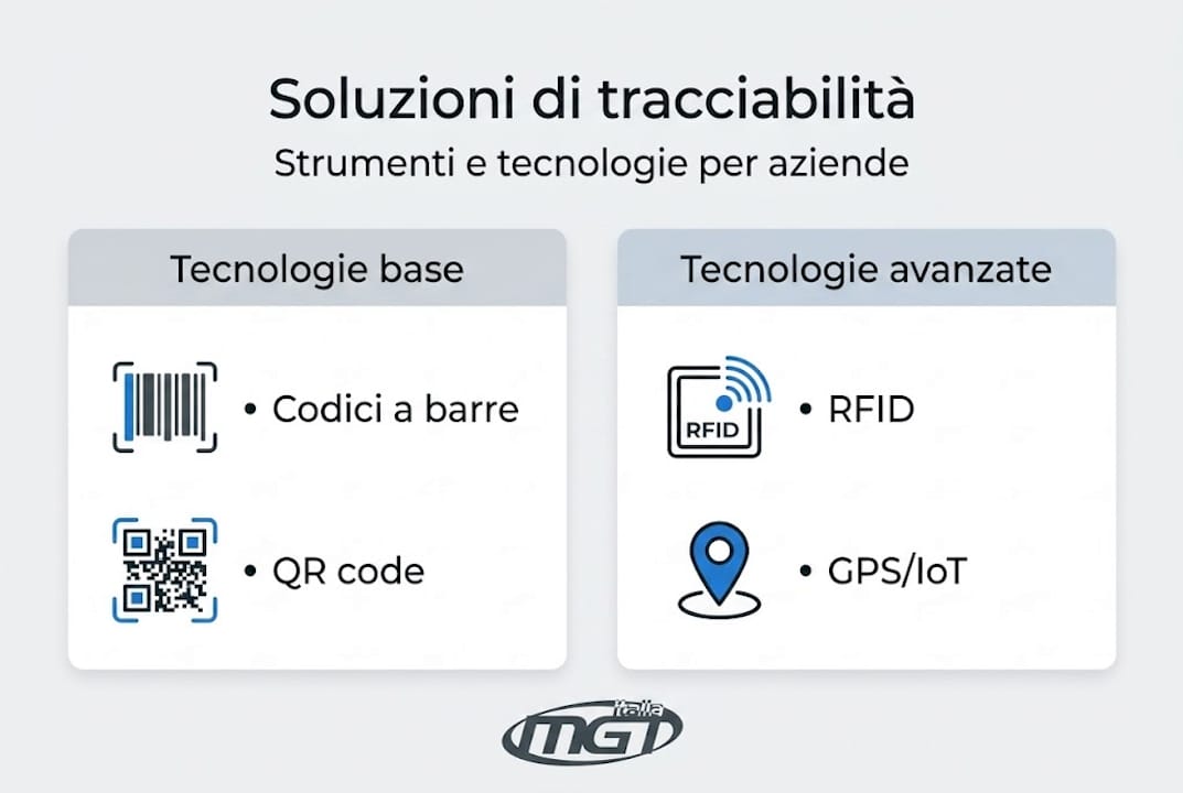 Infografica sui principali strumenti per la tracciabilità in azienda