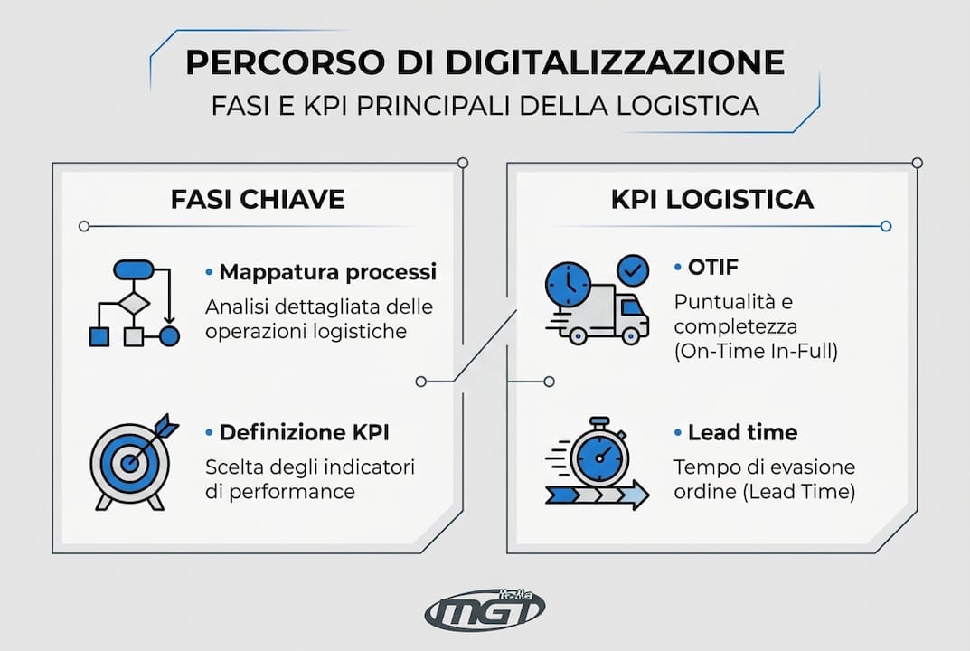 Infografica sulle principali tappe del processo di digitalizzazione della logistica e i relativi KPI da monitorare