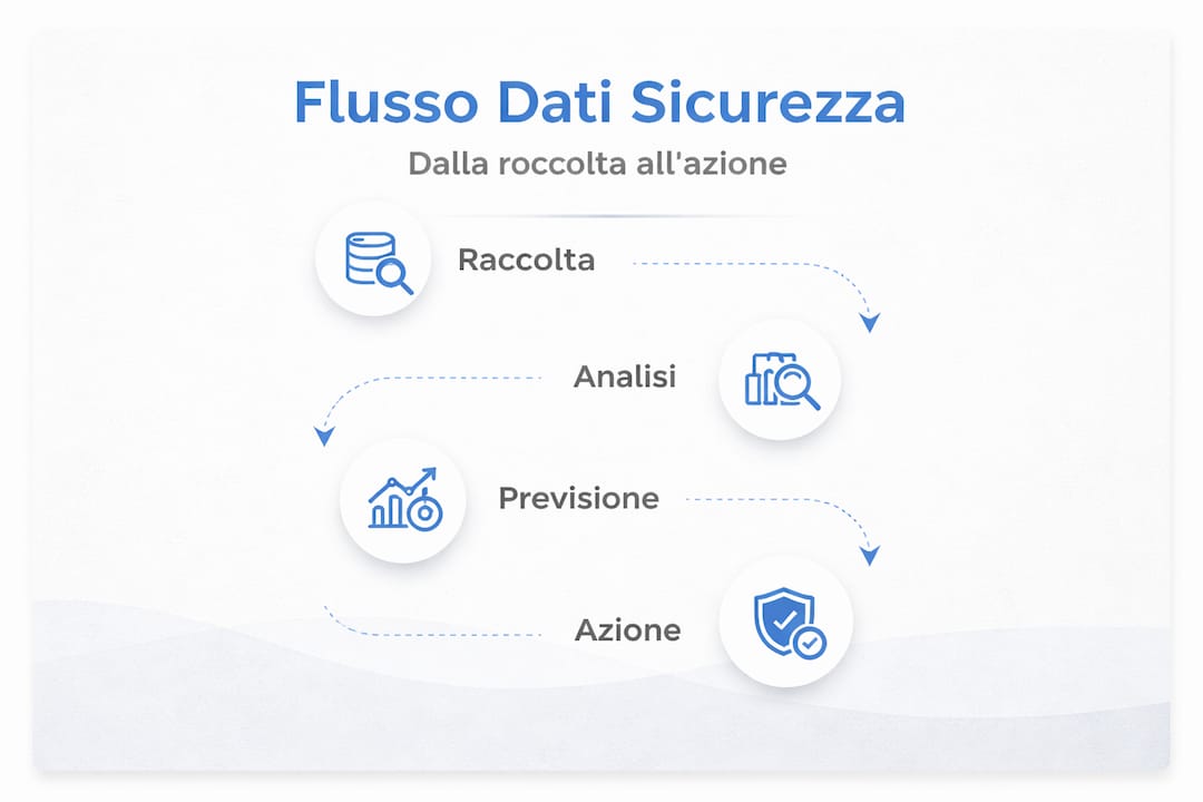 Schema illustrativo dei flussi di dati nella sicurezza industriale