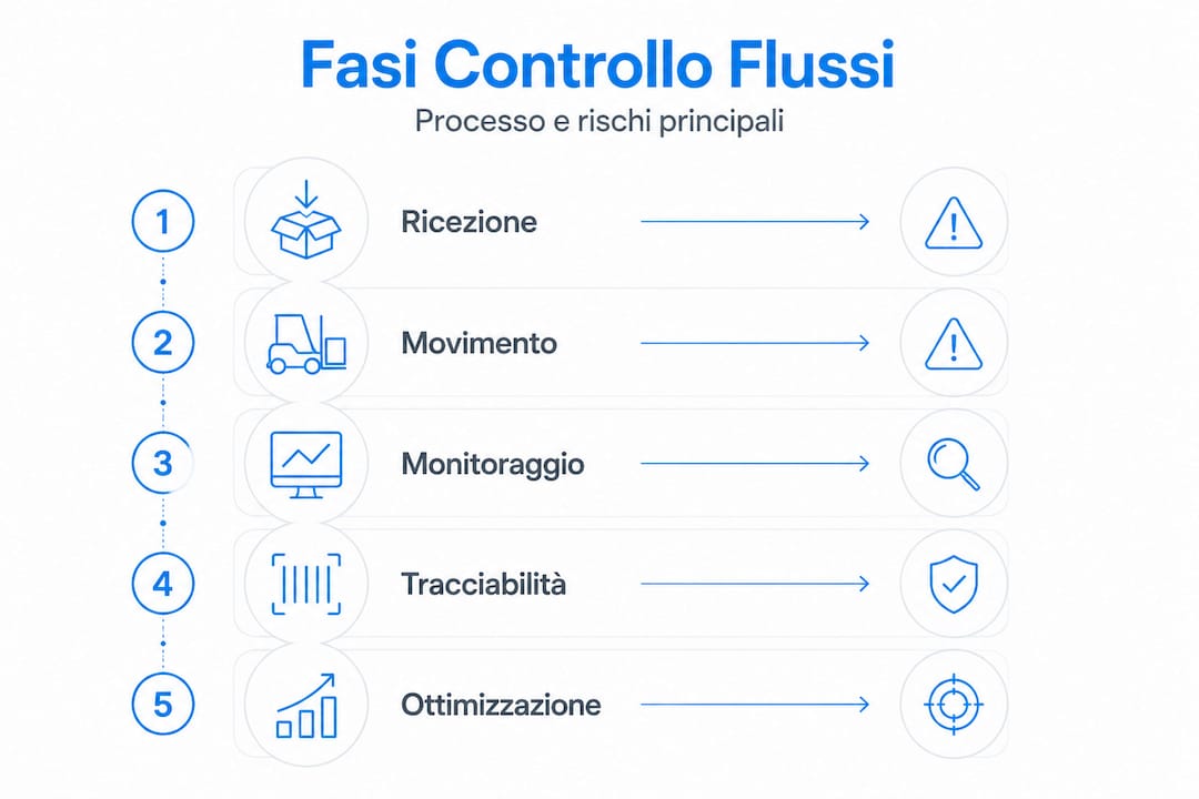 Infografica sui processi aziendali per il monitoraggio e la gestione dei flussi