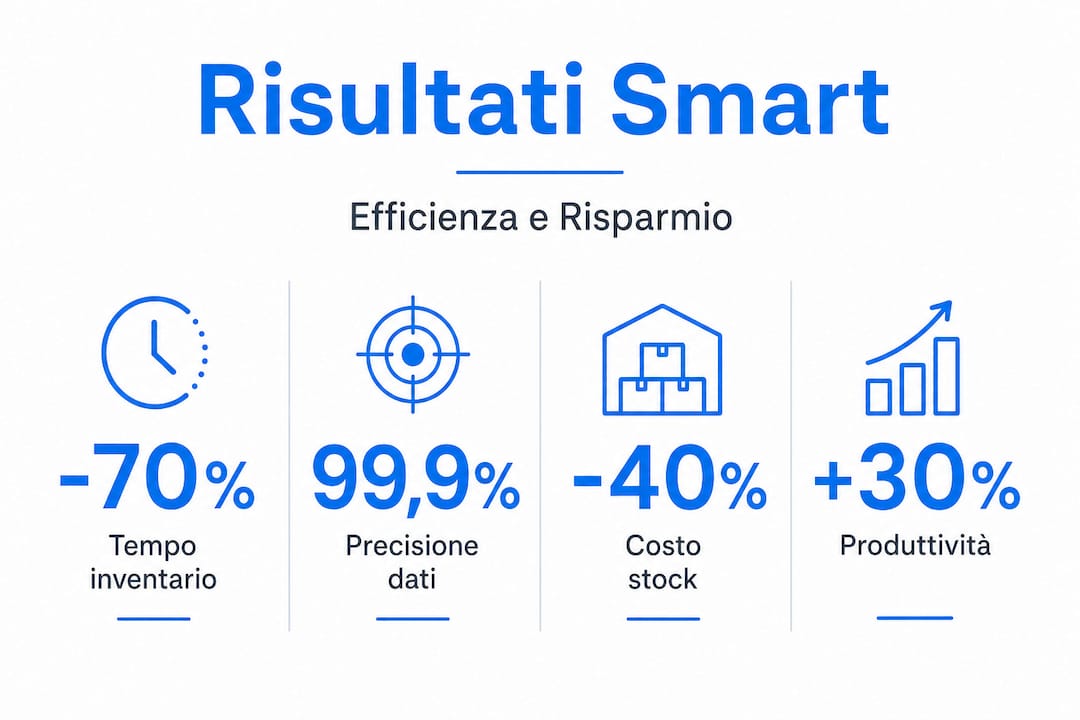Infografica: risultati e vantaggi principali dei magazzini smart