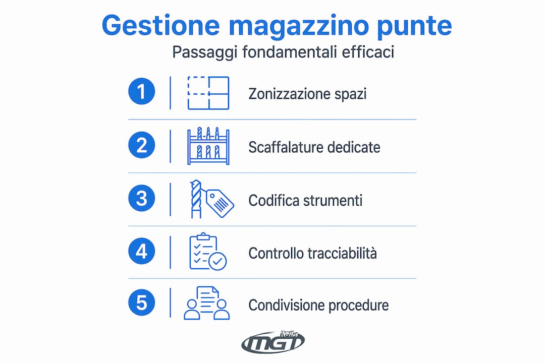 Infografica sul processo verticale di gestione del magazzino dedicato alle punte da trapano