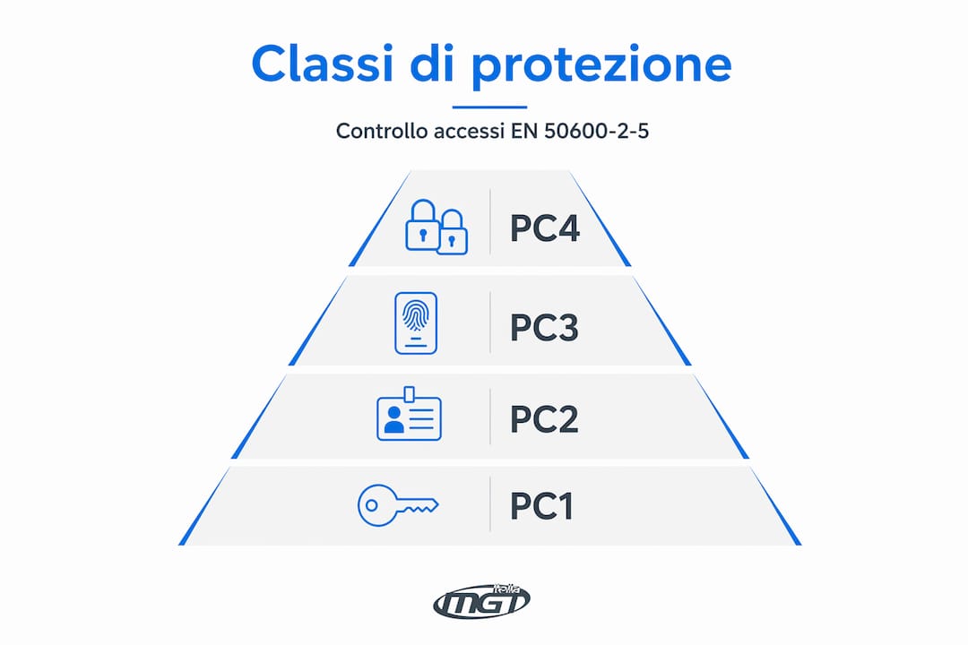 Infografica sulle classi di protezione per il controllo degli accessi secondo la norma EN 50600-2-5
