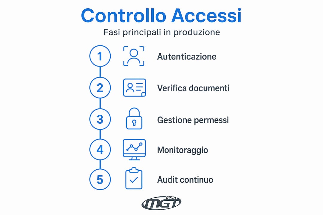 Le principali procedure per il controllo degli accessi in un ambiente produttivo