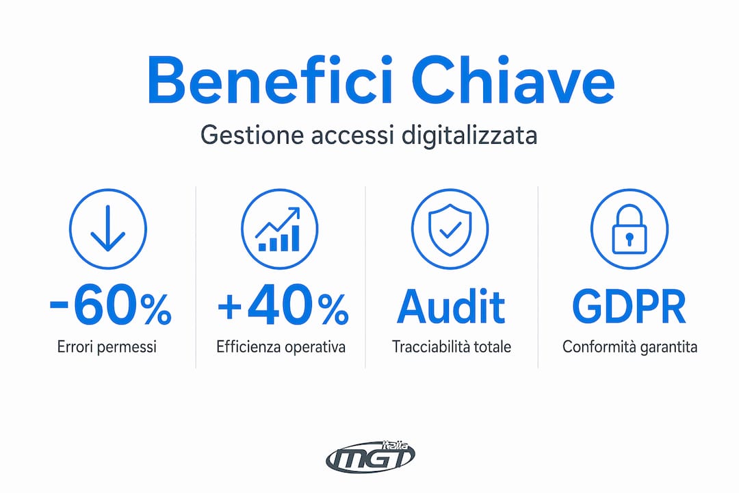 Infografica: i vantaggi della digitalizzazione nella gestione degli accessi aziendali
