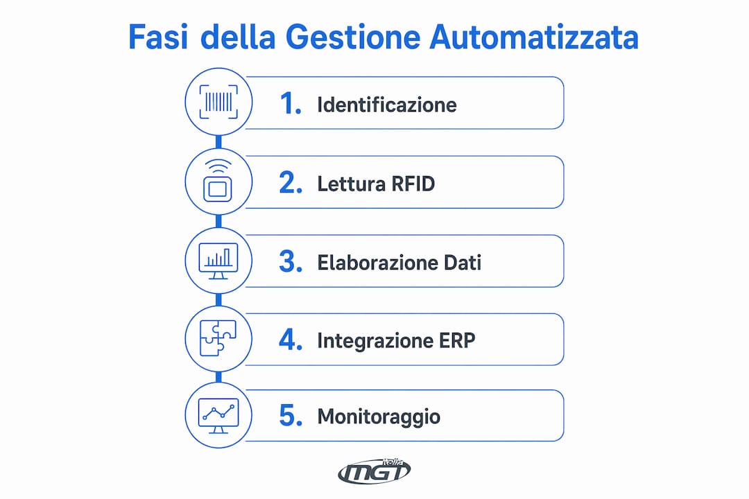 Infografica che illustra le diverse fasi dell’automazione nella gestione degli strumenti