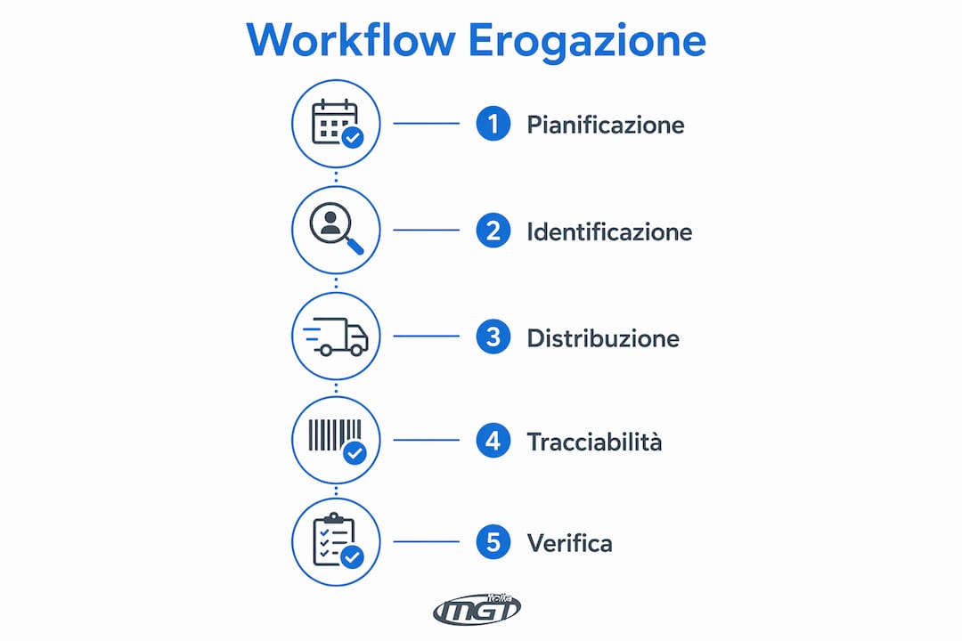 Infografica sul percorso di distribuzione dei materiali comunali