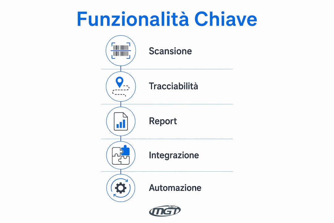 Infografica sulle principali funzionalità dei software per la gestione dell’inventario