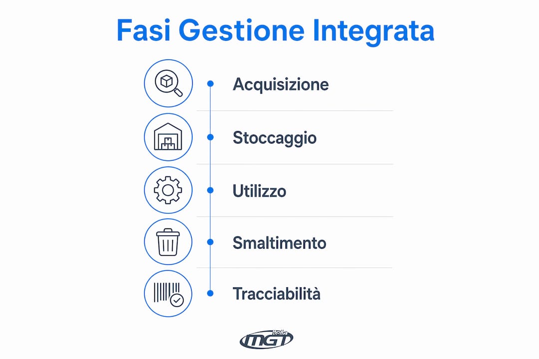 Infografica sulle diverse fasi della gestione integrata dei materiali