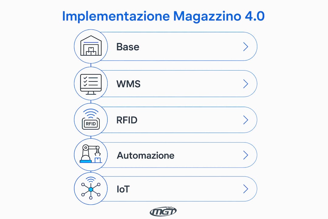 Infografica con le fasi fondamentali della gestione del magazzino 4.0