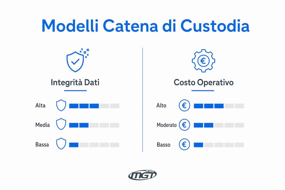 Infografica comparativa dei modelli di catena di custodia secondo la norma ISO 22095