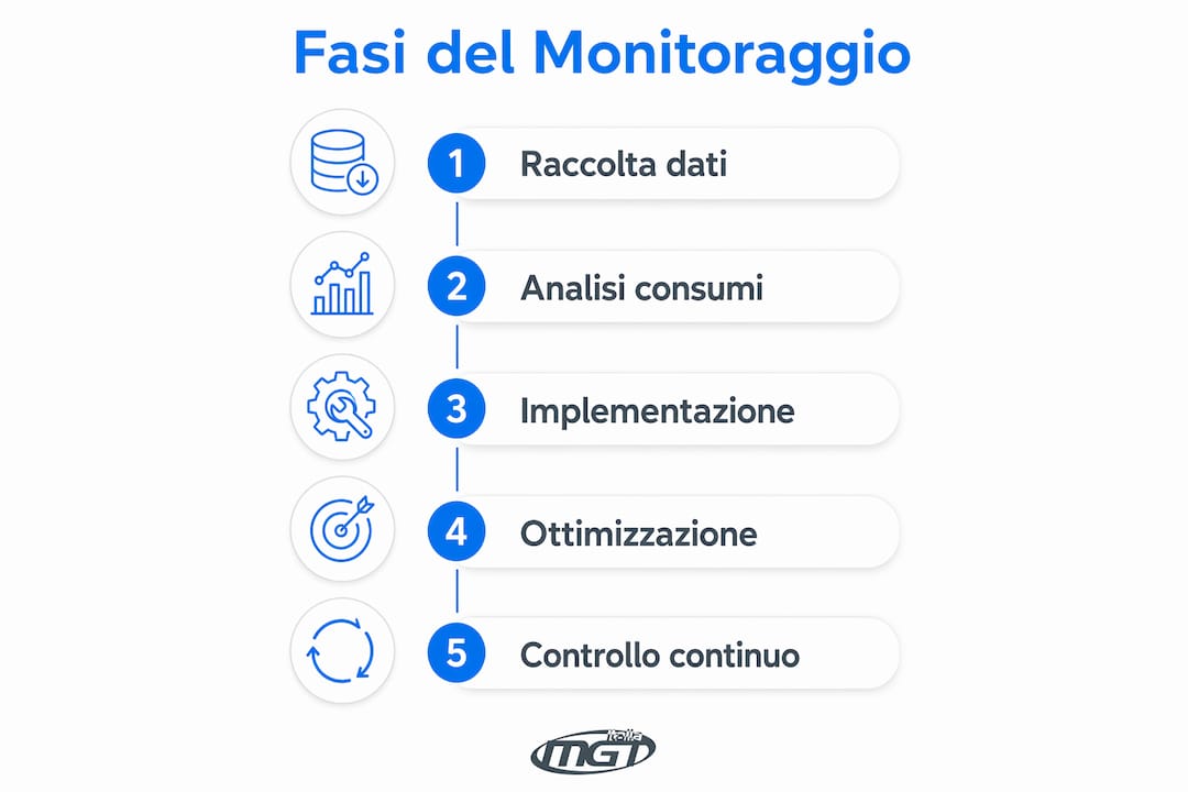 Infografica sulle principali fasi del monitoraggio dei consumi energetici in ambito industriale