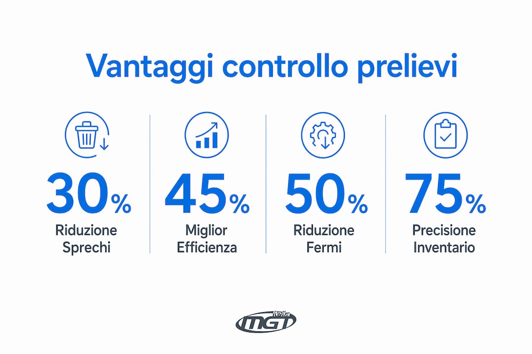 Infografica: tutti i vantaggi di un controllo efficace sui prelievi aziendali
