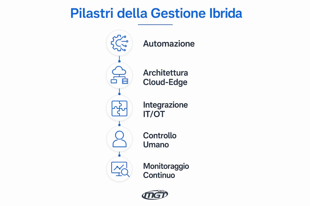 Infografica che illustra i principi fondamentali della gestione ibrida in ambito produttivo
