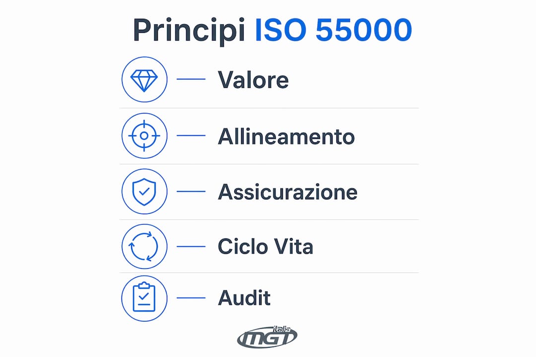Infografica sui principi fondamentali della norma ISO 55000 per una gestione efficace degli asset