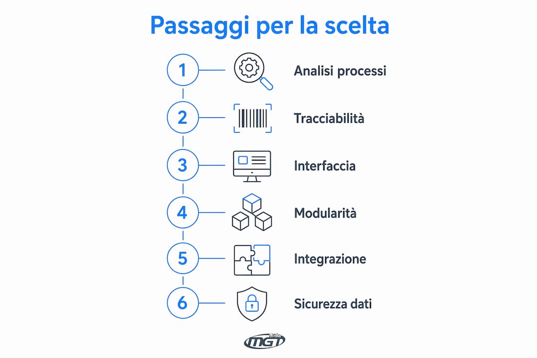 Infografica con passaggi per scegliere software gestione materiali