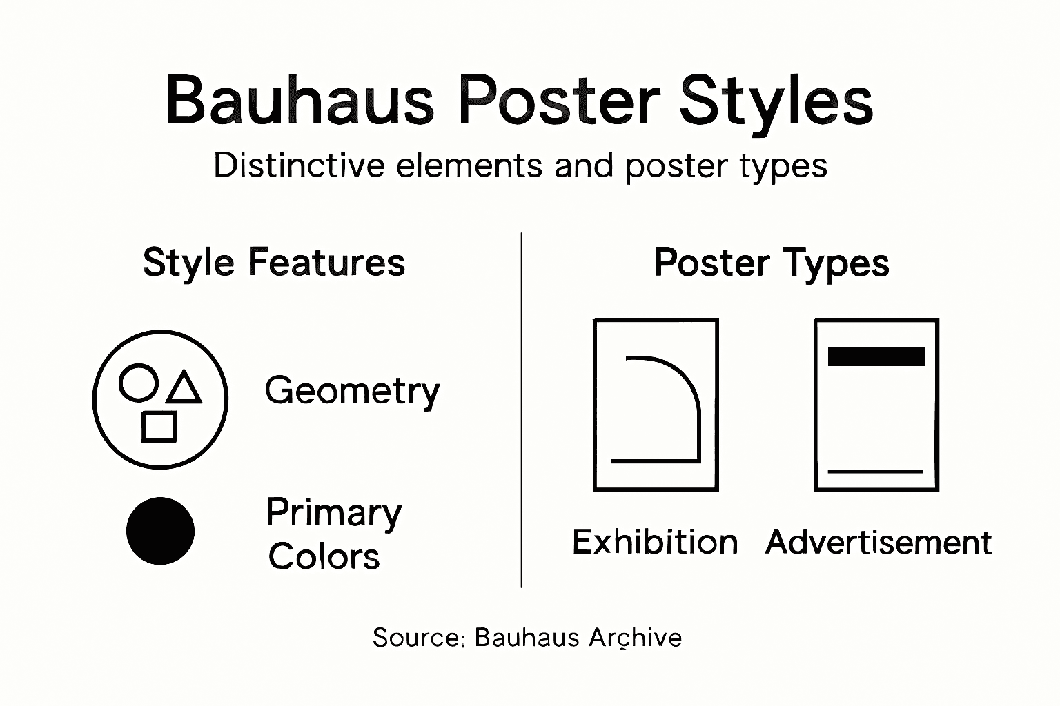 Infographic highlighting Bauhaus poster styles