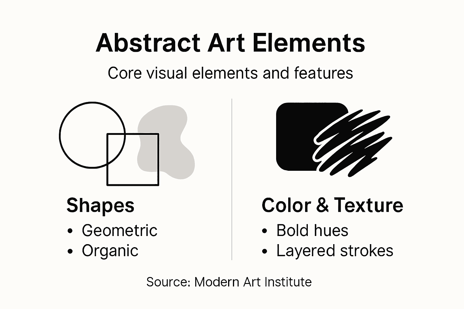 Infographic showing abstract art characteristics