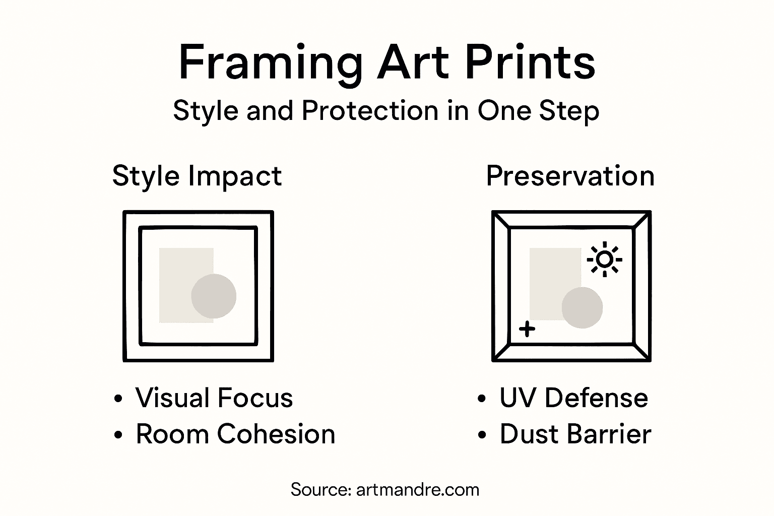 Infographic showing framing benefits for art prints