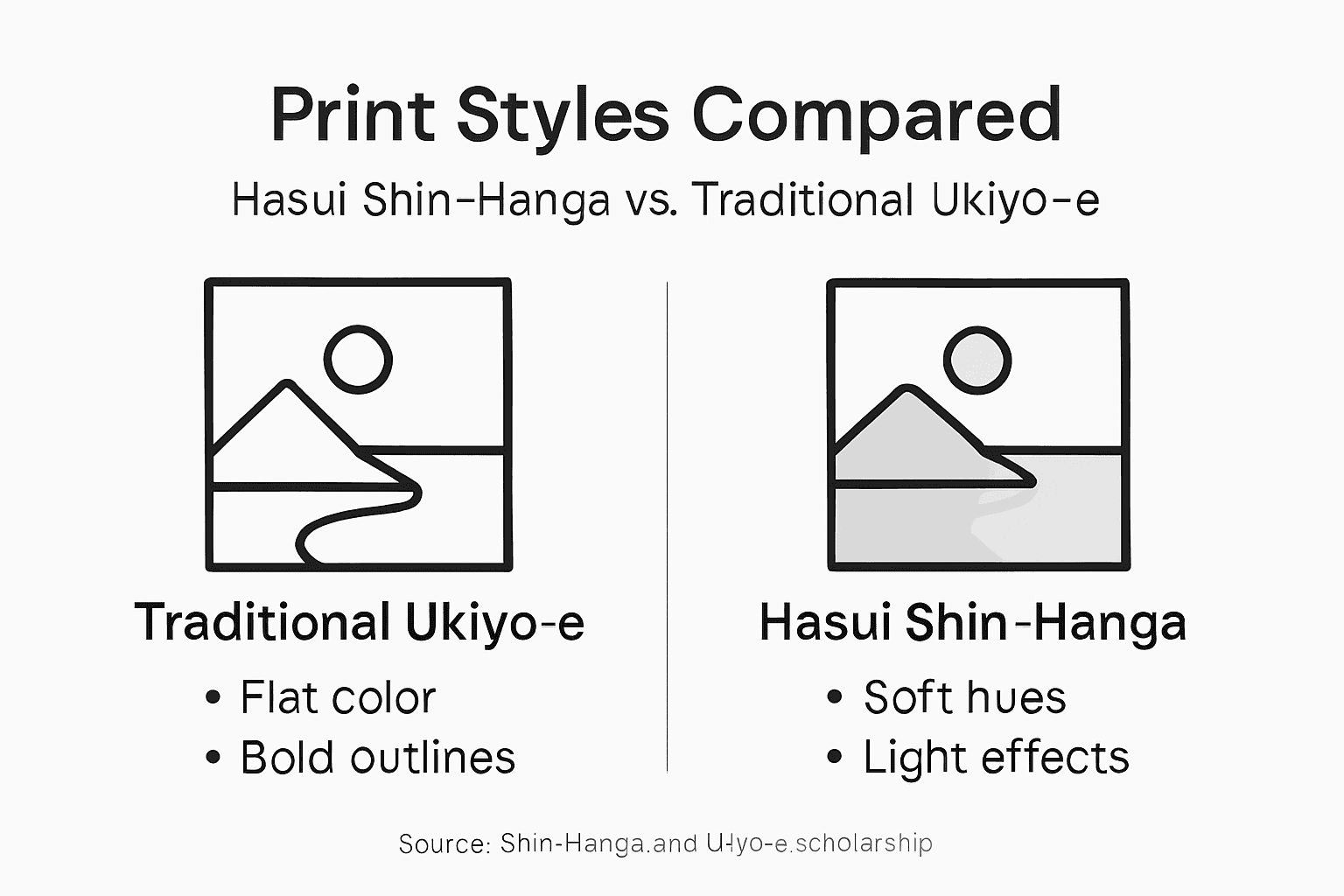 Infographic comparing Hasui and Ukiyo-e print styles