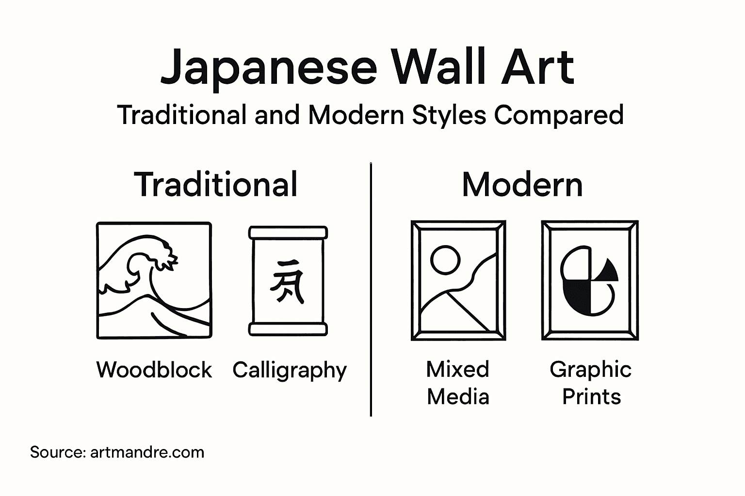 Infographic comparing Japanese art styles
