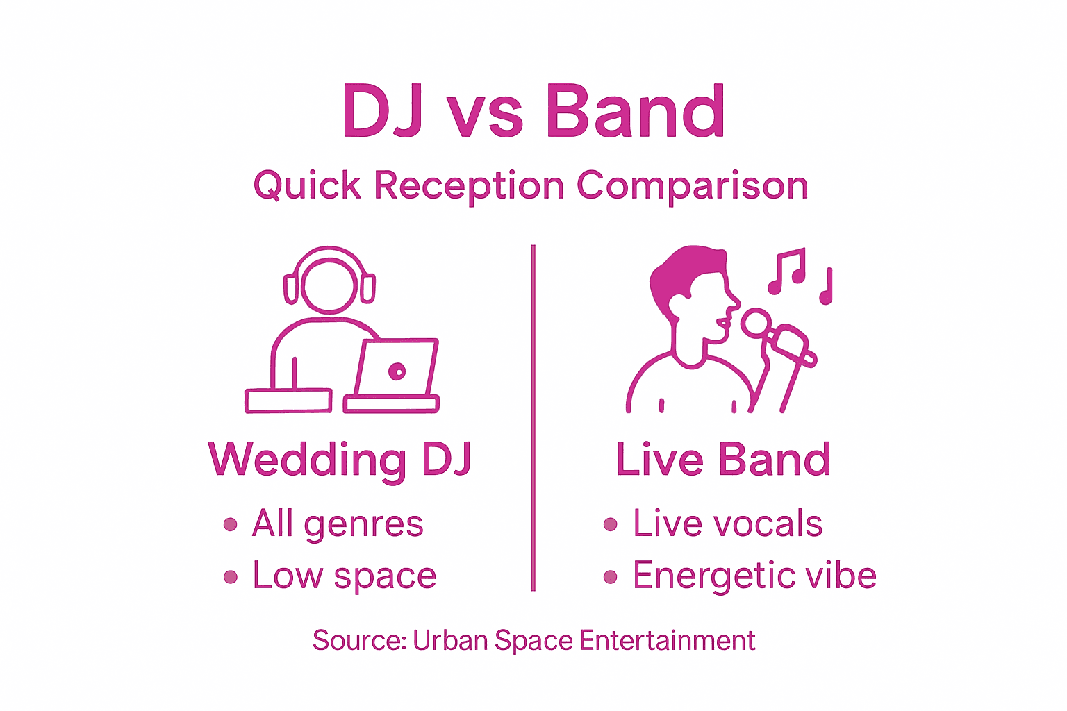 Infographic comparing wedding DJ and band features