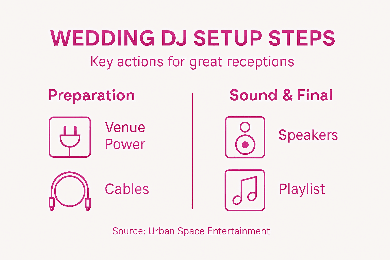 Infographic wedding DJ setup step overview