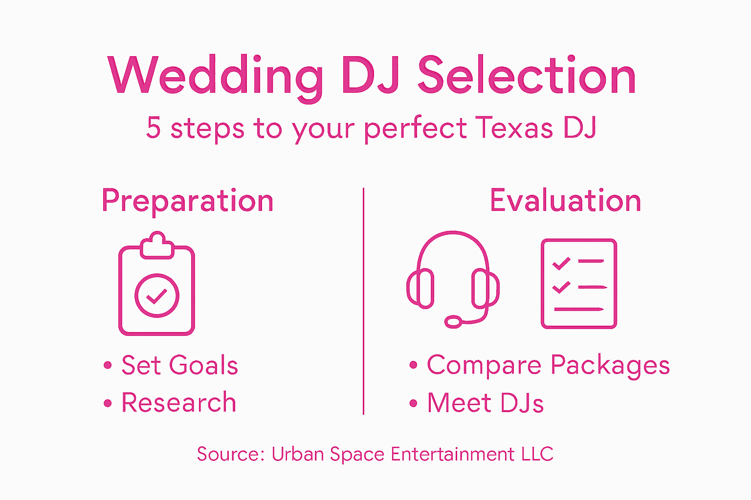 Infographic with wedding DJ selection steps and tips