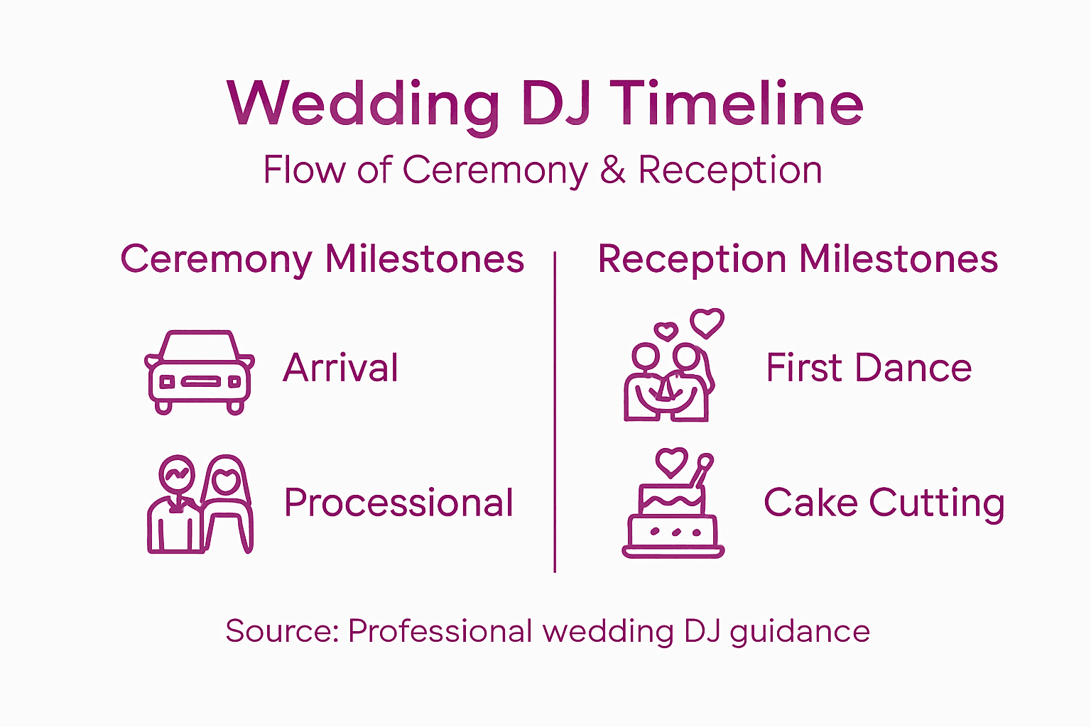 Infographic of wedding DJ timeline milestones