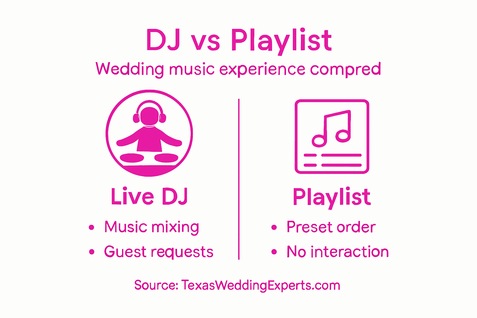 Infographic contrasting DJ and playlist for weddings