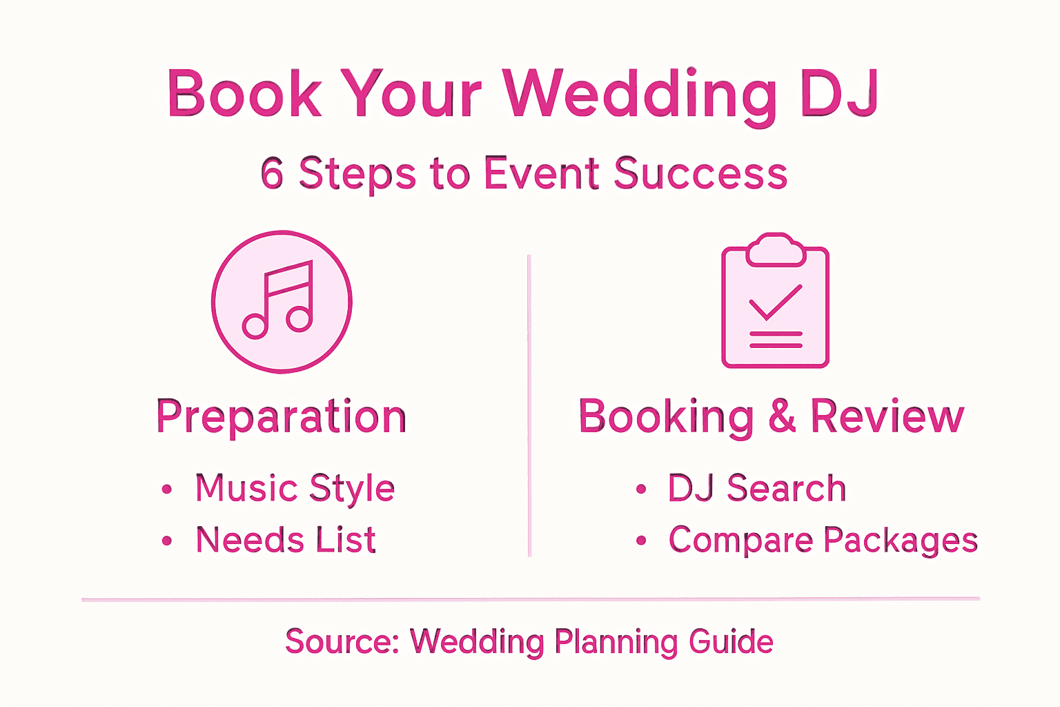 Infographic outlining wedding DJ booking steps